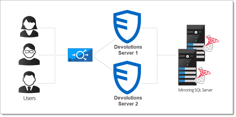 Load-balancing Devolutions Server topology