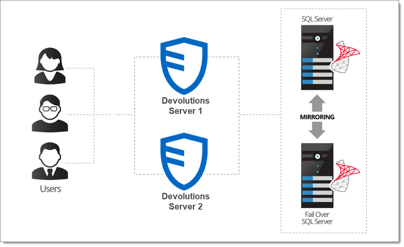 Manual failover with two Devolutions Servers