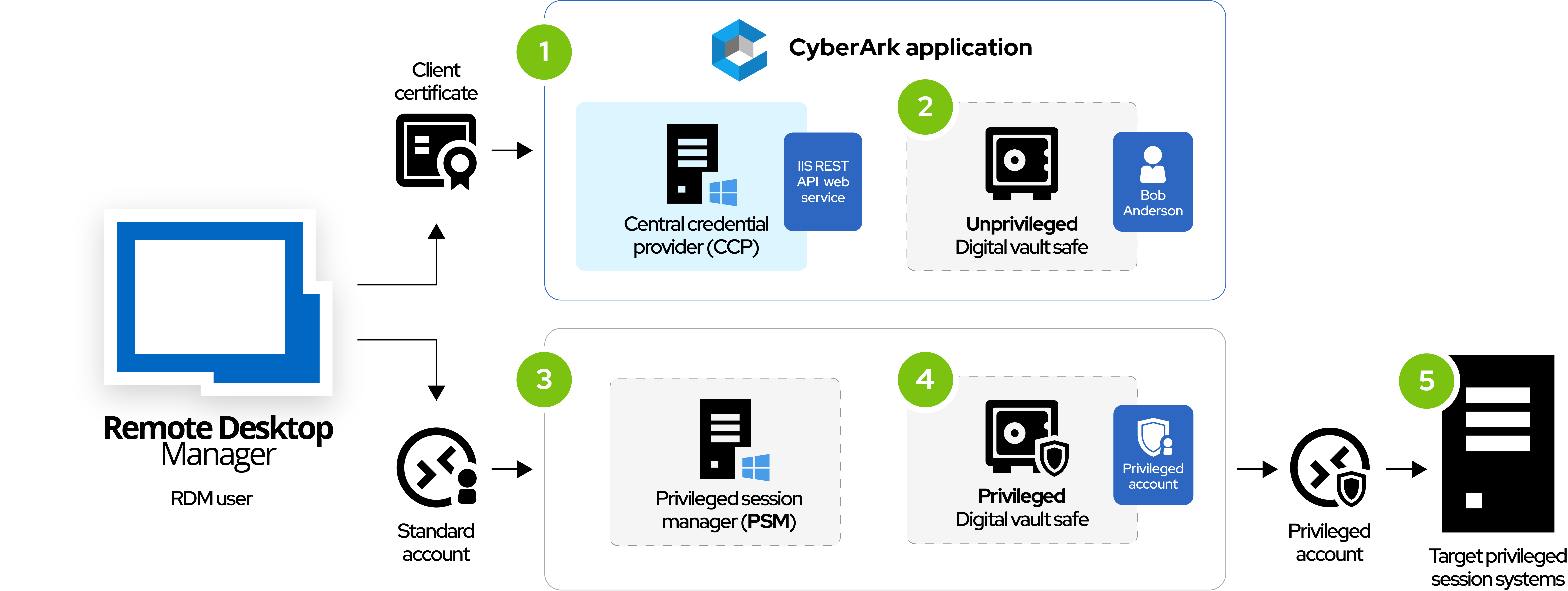 Remote Desktop Manager & CyberArk